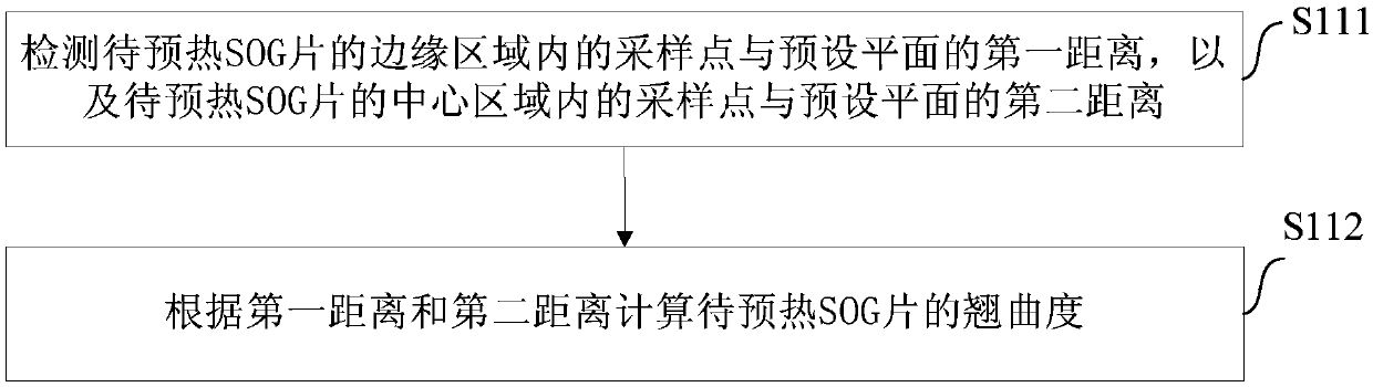 SOG chip pretreatment method, SOG chip transmission method and system and warpage detection device