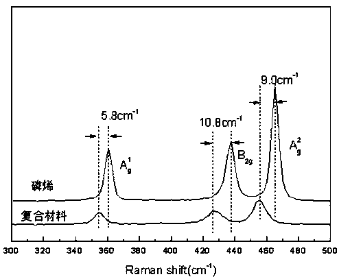 Preparation method of phosphoene-graphene composite material