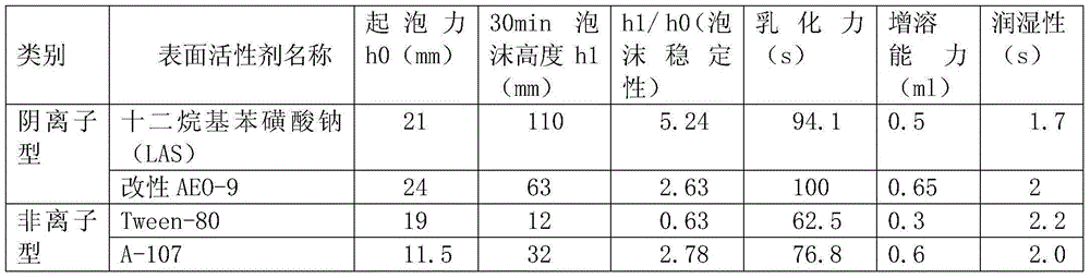 Preparation method of waste paper deinking agent with excellent performance