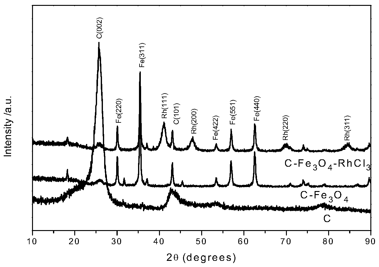 Preparation of a magnetic carbon nanotube-supported rhodium catalyst and its application in selective hydrogenation of nitrile rubber