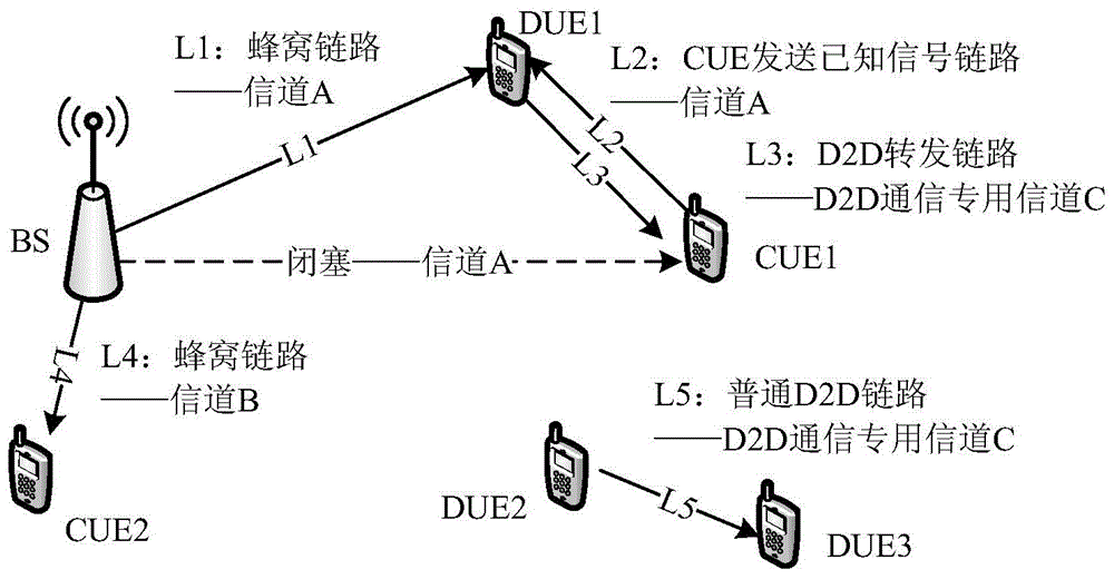D2D (device-to-device) cooperative communication method for harvesting energy in OFDM (orthogonal frequency division multiplexing) cellular network