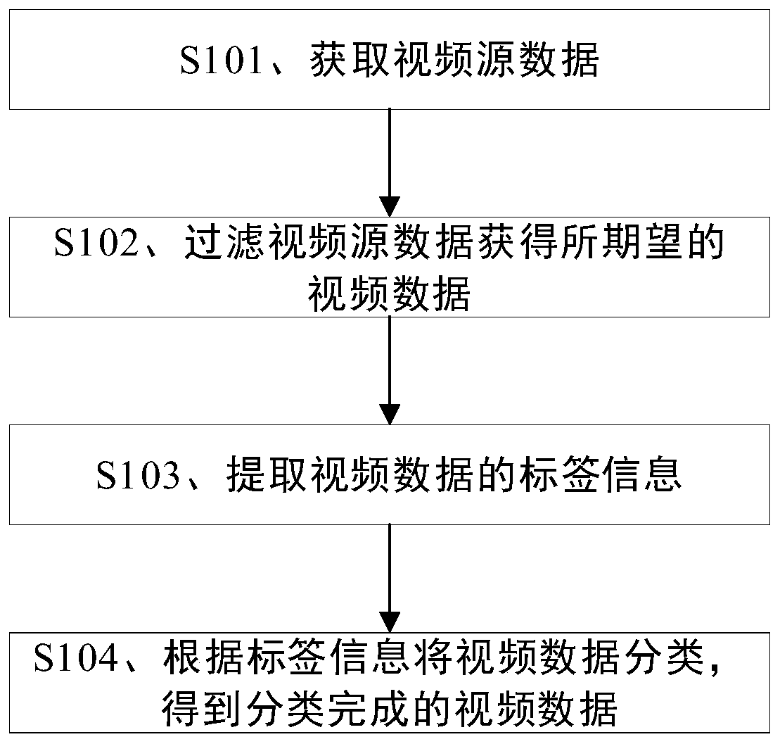 Video data processing method and device