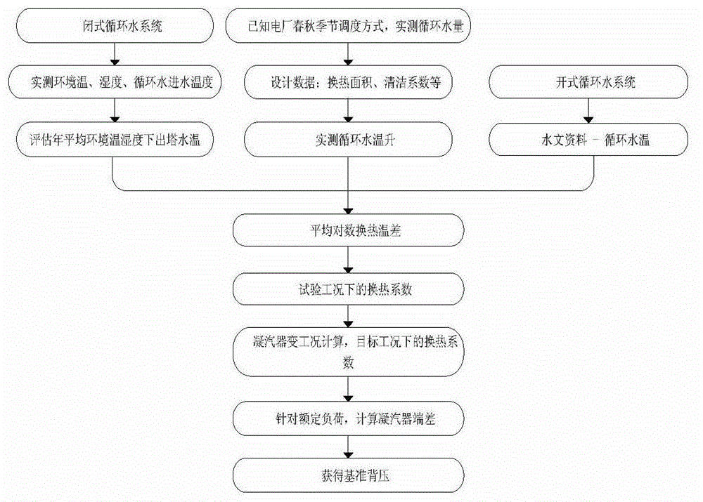 Confirming method for turbine standard backpressure in thermal power generating unit energy consumption assessment and coal consumption check test