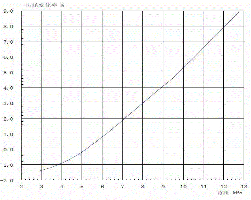 Confirming method for turbine standard backpressure in thermal power generating unit energy consumption assessment and coal consumption check test