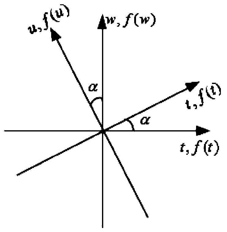 Rolling bearing fault diagnosis method based on VMD-FRFT (Variational Mode Decomposition-Fractional Fourier Transform)