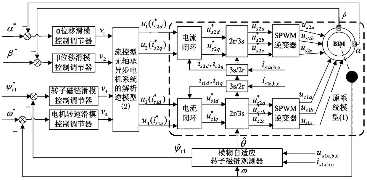 Inverse dynamic decoupling sliding mode control system of current controlled bearingless induction motor