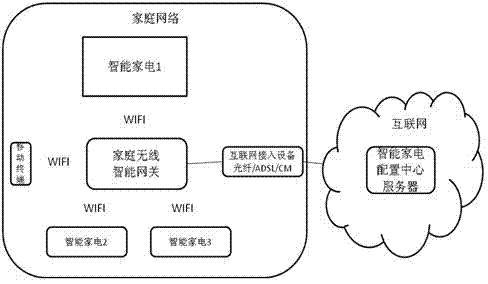 Method for automatically registering intelligent home appliance in network by one key