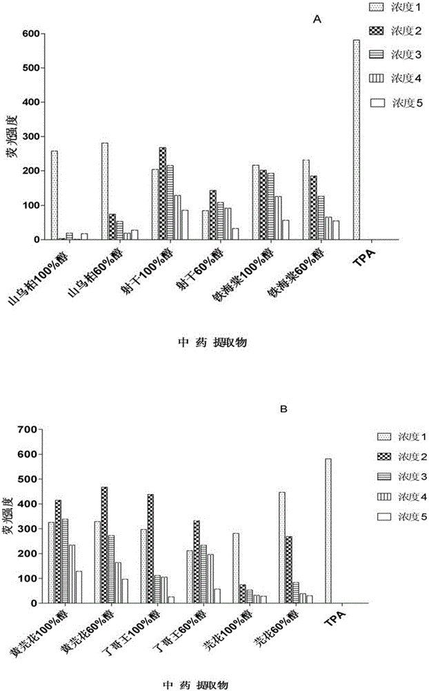 Application of some traditional Chinese medicine extracts in HIV latency reactivation therapy