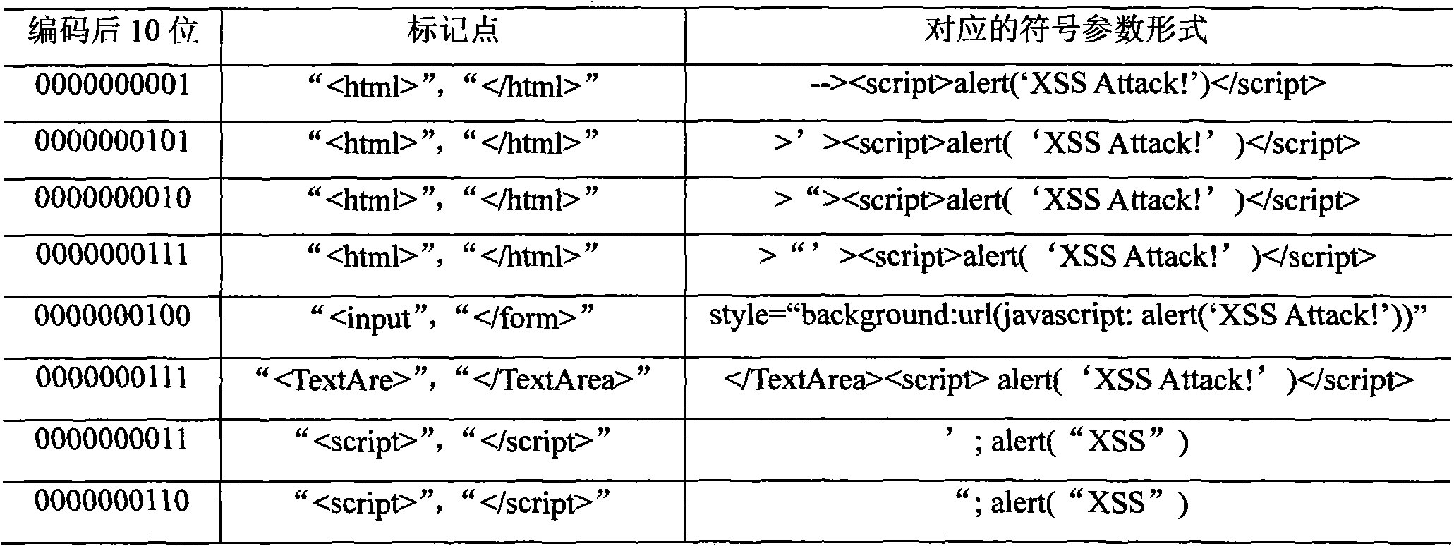 Method for automatically generating cross site script (XSS) vulnerability detection parameter by using genetic algorithm