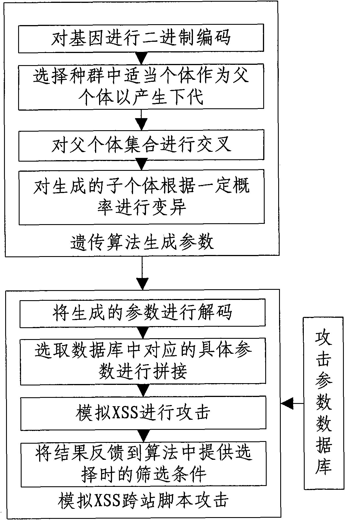 Method for automatically generating cross site script (XSS) vulnerability detection parameter by using genetic algorithm