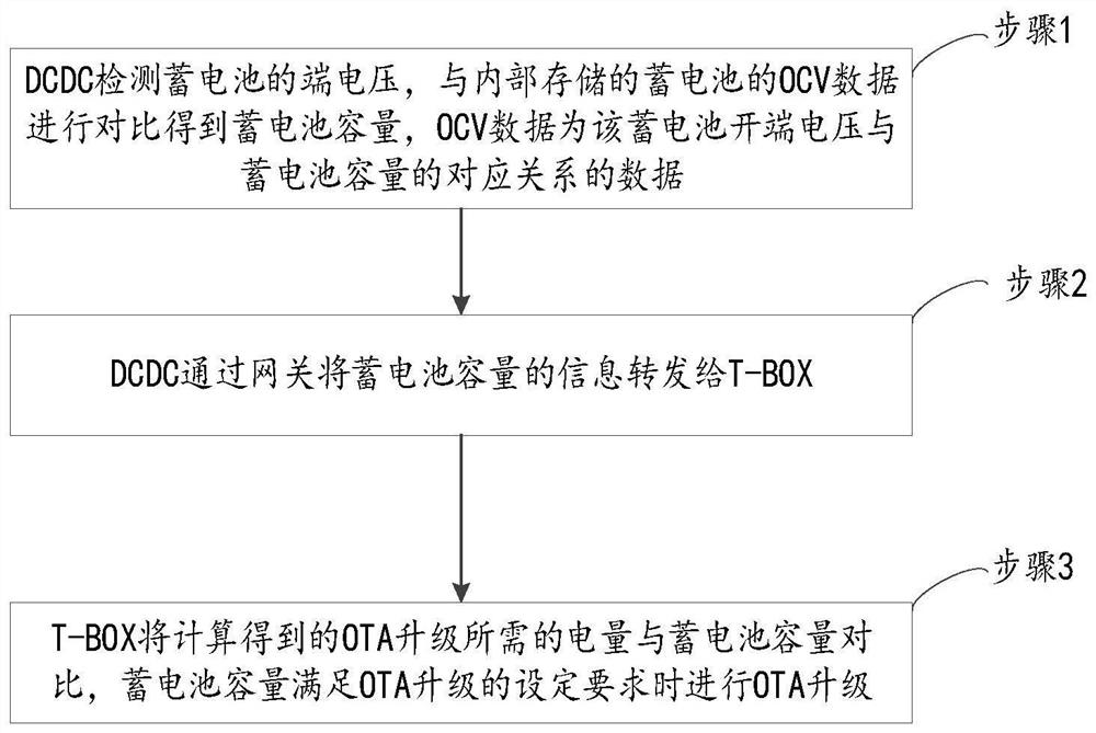 Method and system for detecting OTA upgrading storage battery capacity of new energy automobile