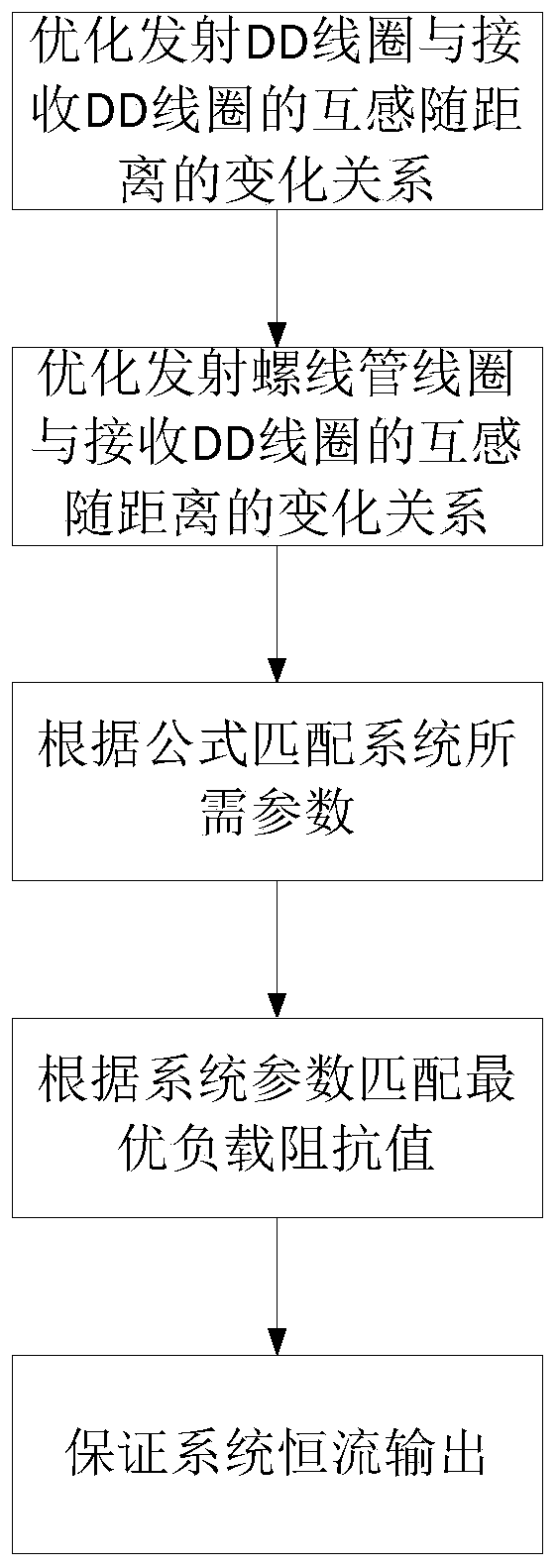 Double-channel wireless power supply system constant current output method based on composite coil