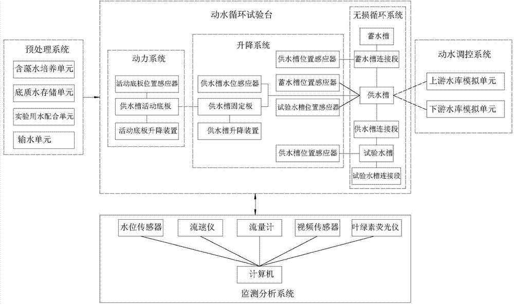 Multifunctional water bloom growth and extinction experiment research system under influence of hydraulic engineering and operation method thereof