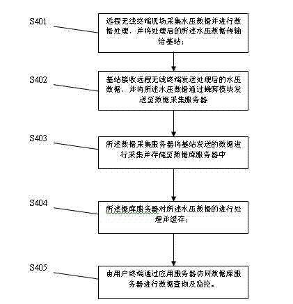 Remote water pressure monitoring method and system