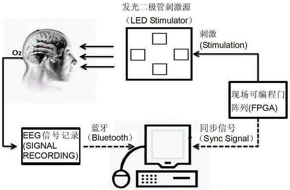 Brain-computer interface paradigm based on frequency-variable flicker stimulation