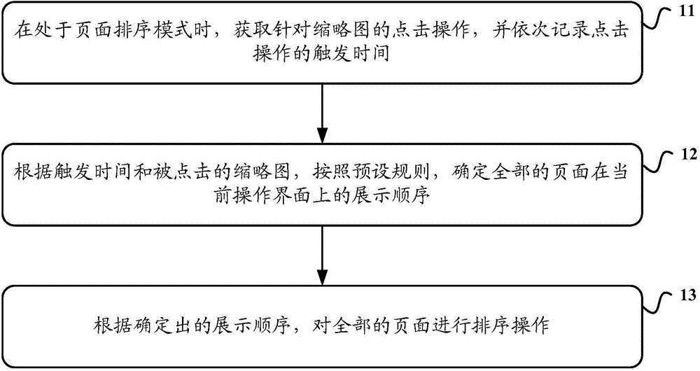 Page ordering method and device for operation interface