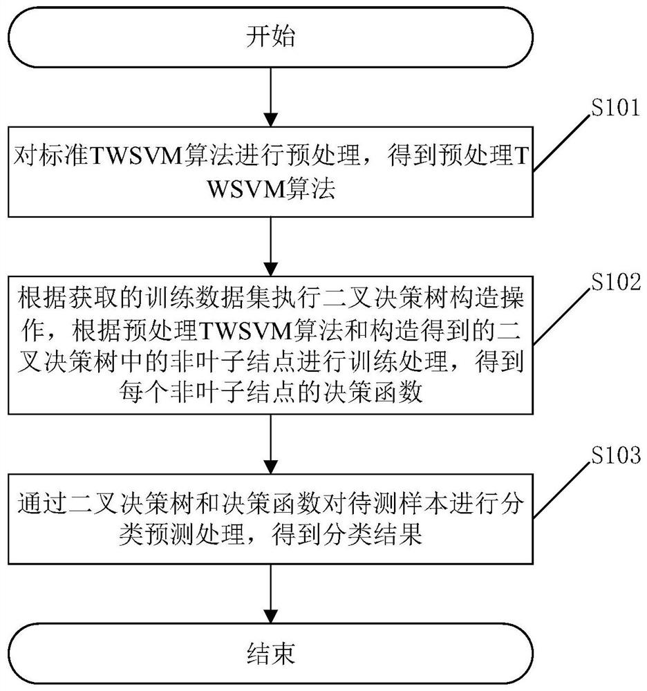 An image classification method, training method, classification prediction method and related devices