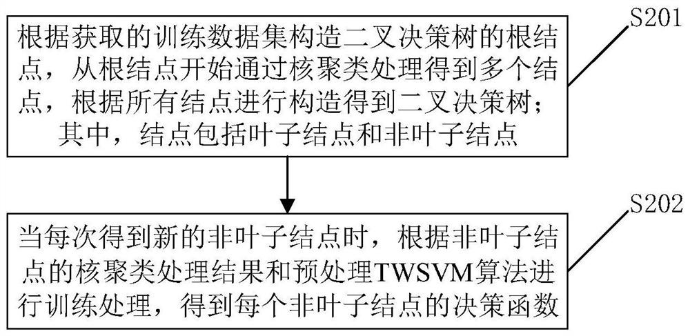 An image classification method, training method, classification prediction method and related devices