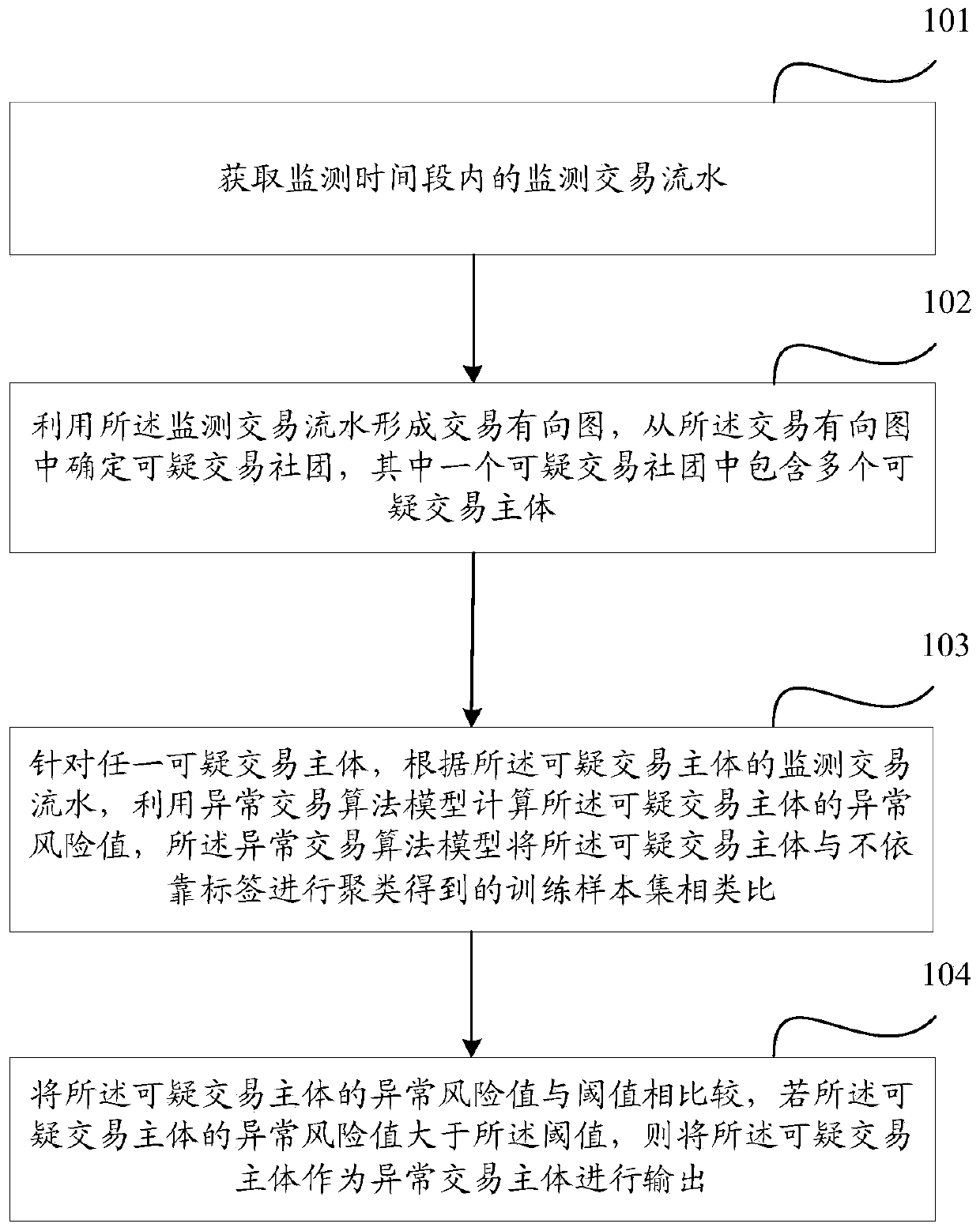A transaction monitoring method and device