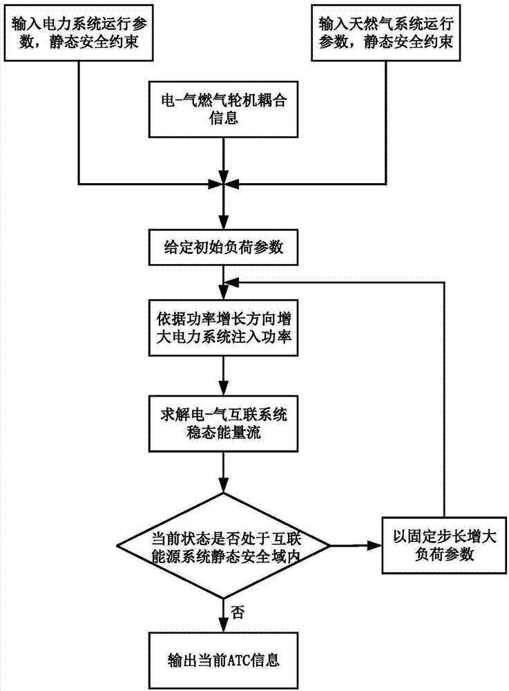 Method of acquiring available transfer capacity of electricity-gas interconnected energy system