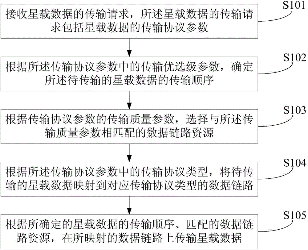 Spaceborne data communication method and device