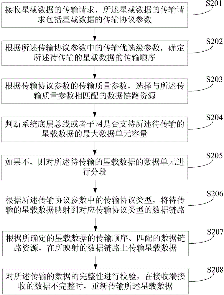 Spaceborne data communication method and device