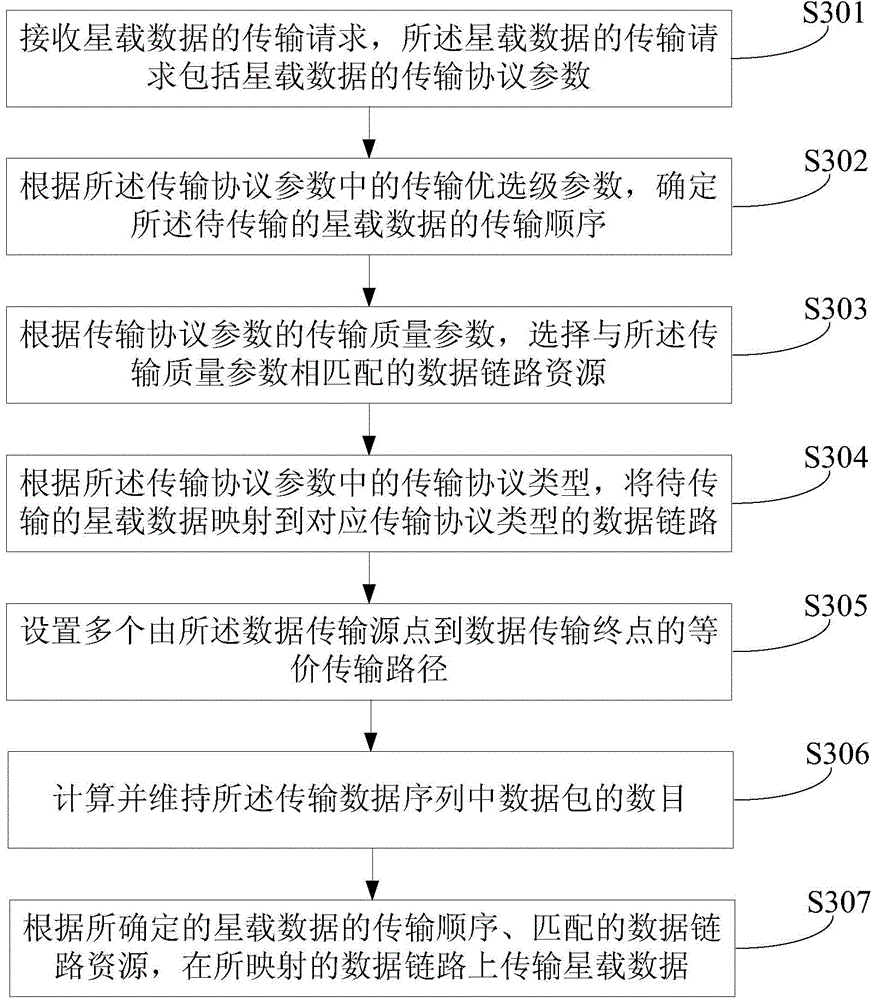 Spaceborne data communication method and device