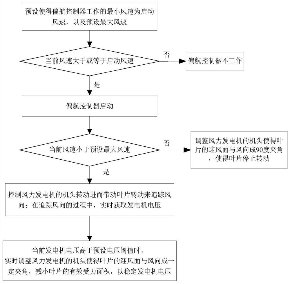 A wind turbine generator automatic yaw control method, controller and system