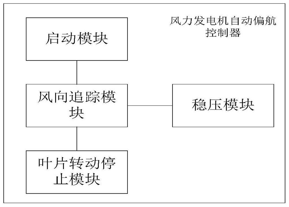 A wind turbine generator automatic yaw control method, controller and system