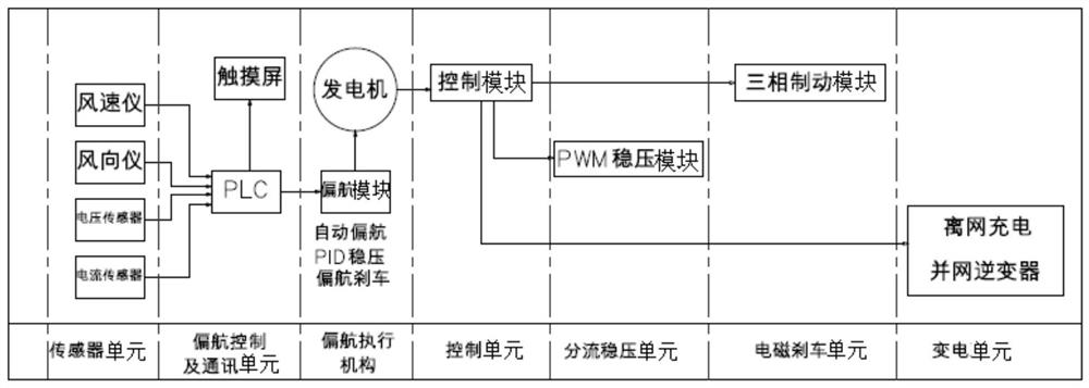 A wind turbine generator automatic yaw control method, controller and system