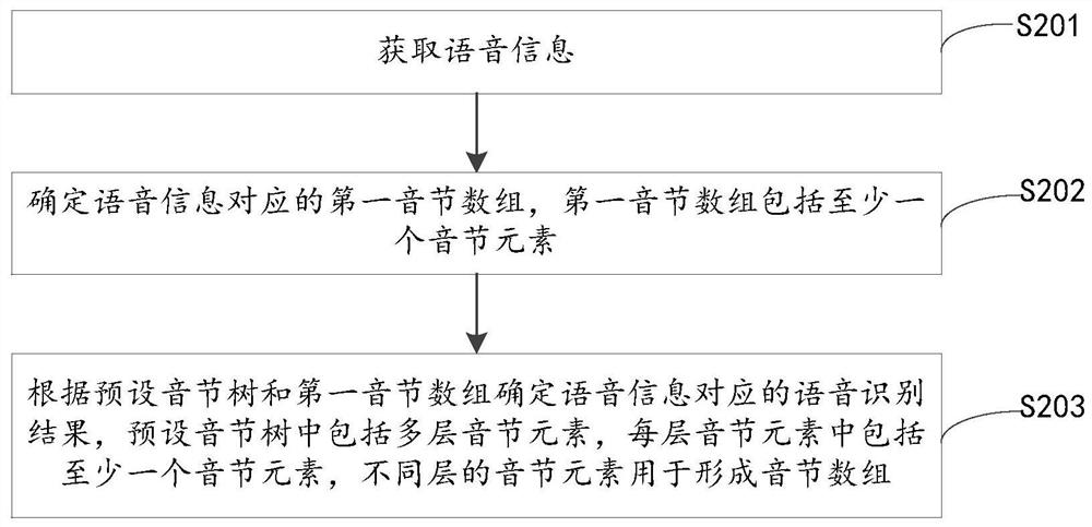 Speech recognition method and device, electronic equipment and storage medium