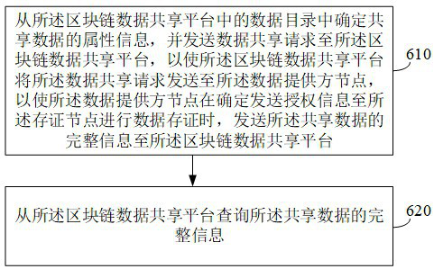 Data sharing system and method based on block chain and electronic equipment