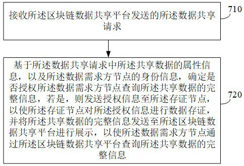 Data sharing system and method based on block chain and electronic equipment