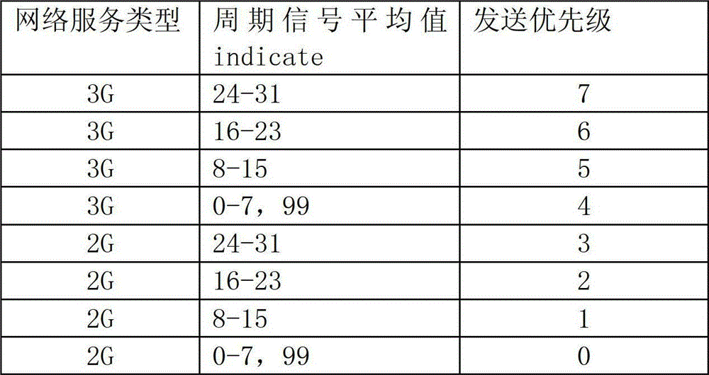 Downlink flow control method and system of LNS (L2TP network server) device in 3G (third-generation) network