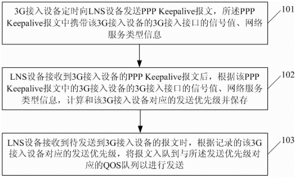 Downlink flow control method and system of LNS (L2TP network server) device in 3G (third-generation) network