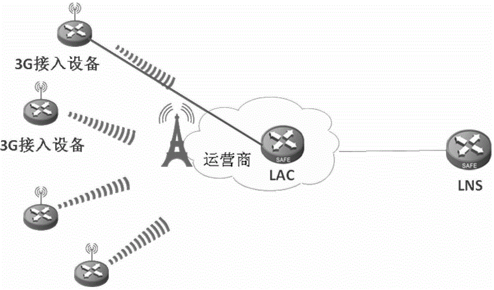 Downlink flow control method and system of LNS (L2TP network server) device in 3G (third-generation) network