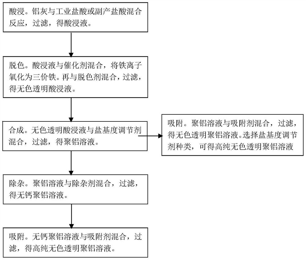 Method for producing high-purity colorless transparent polyaluminum chloride by using aluminum ash