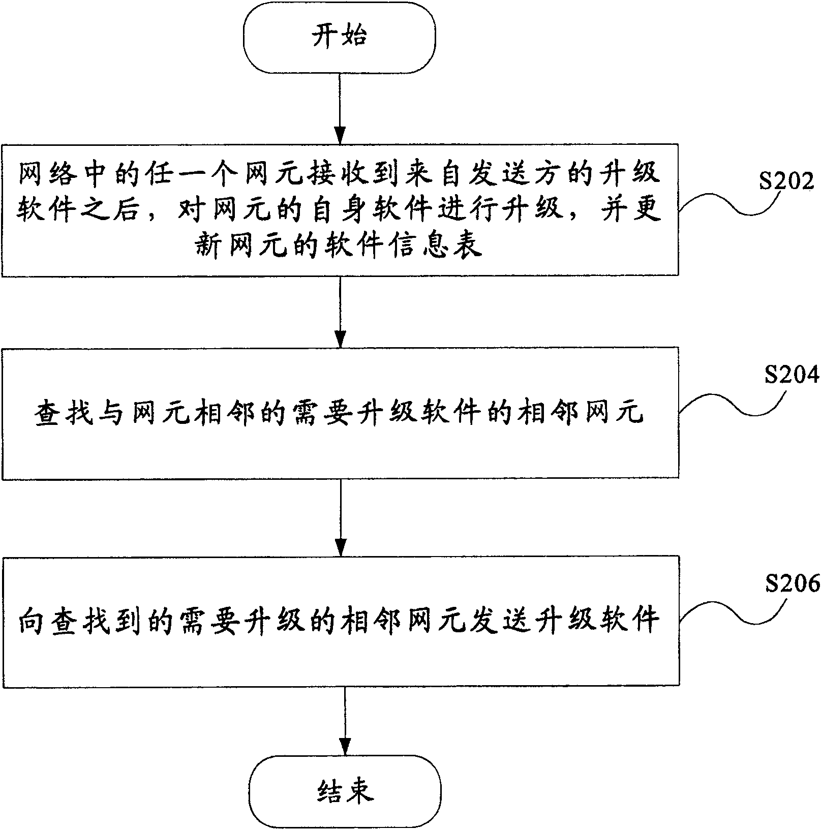 Software upgrade method, device and network element