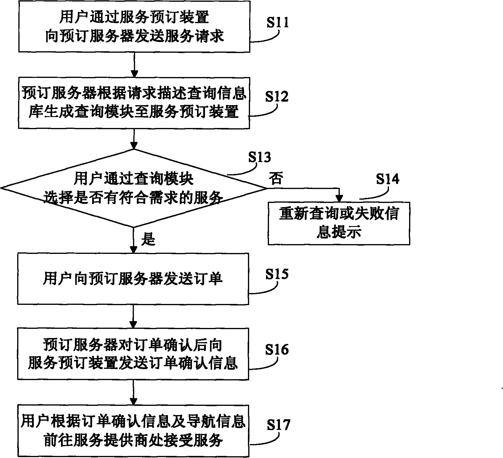 Method, navigation, system and server for realizing service ordering by network
