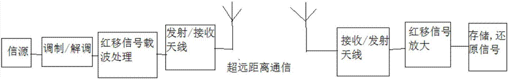 System and method for telecommunication based on Chen Shouyuan effect