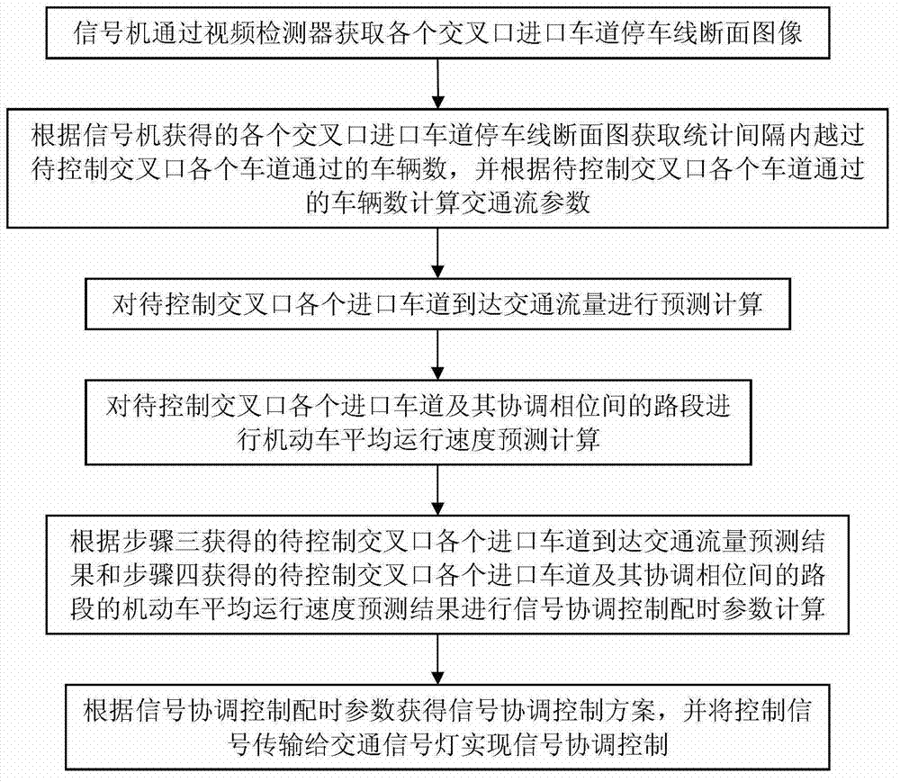 Method for coordinating and controlling adjacent intersection signals of city by using video detection data