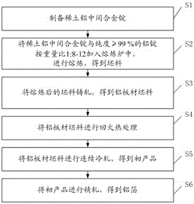 Aluminum foil applicable to lithium ion battery and preparation method for aluminum foil
