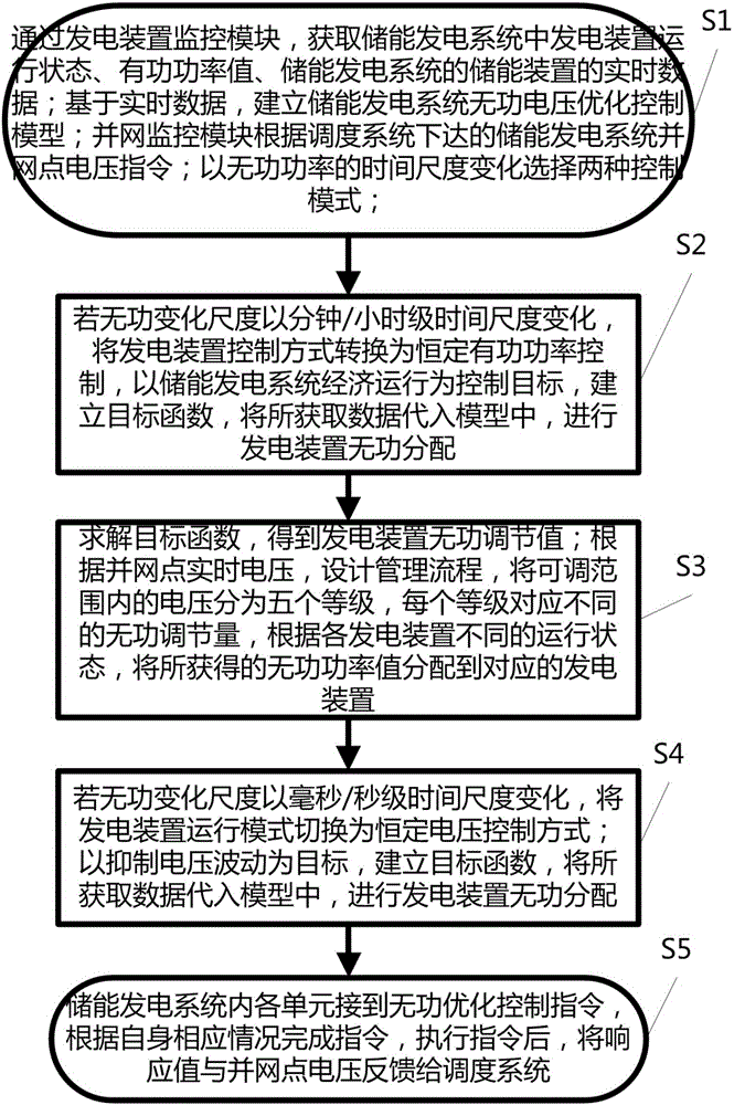 Reactive compensation method for intelligent energy accumulation power generating system