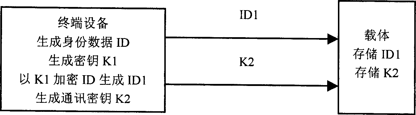 Encipher / decipher method for identity information and recognition system