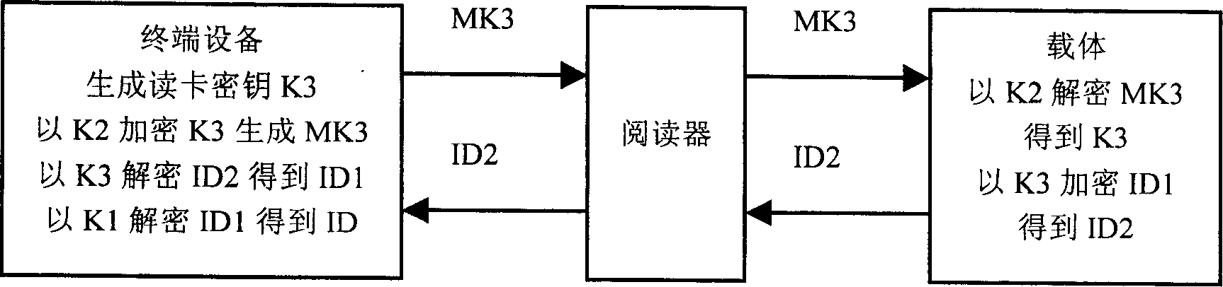 Encipher / decipher method for identity information and recognition system