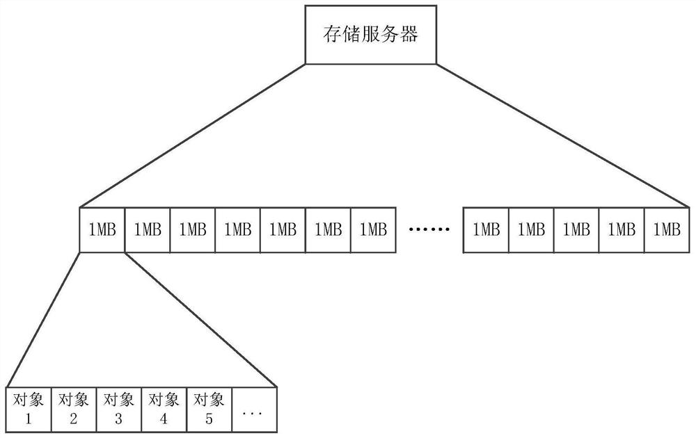 Object data processing method, device and equipment