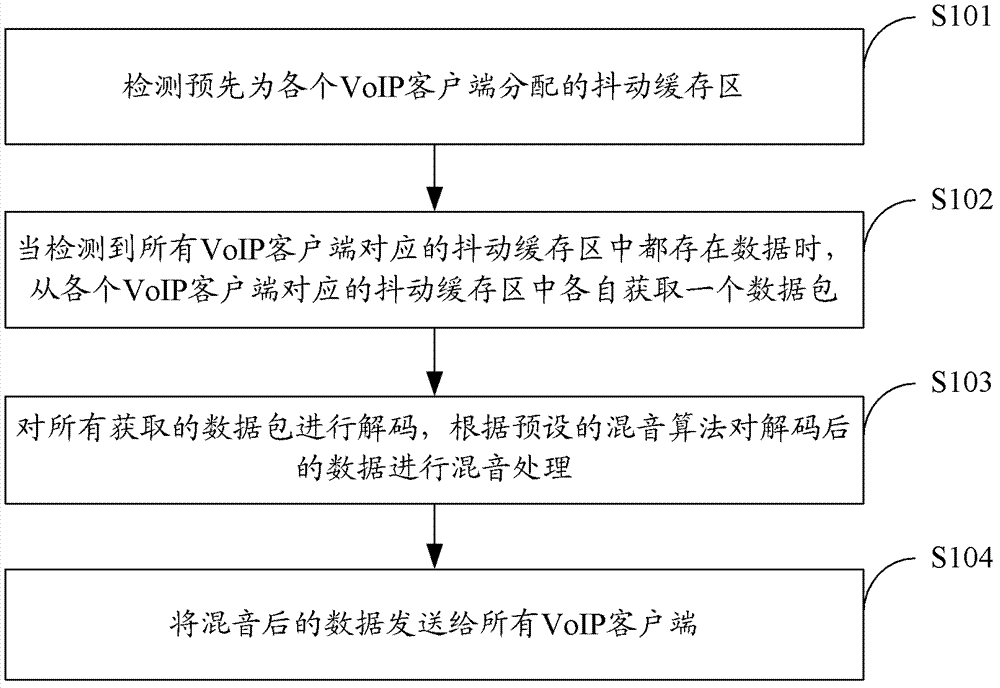 VoIP server synchronous sound mixing method and system