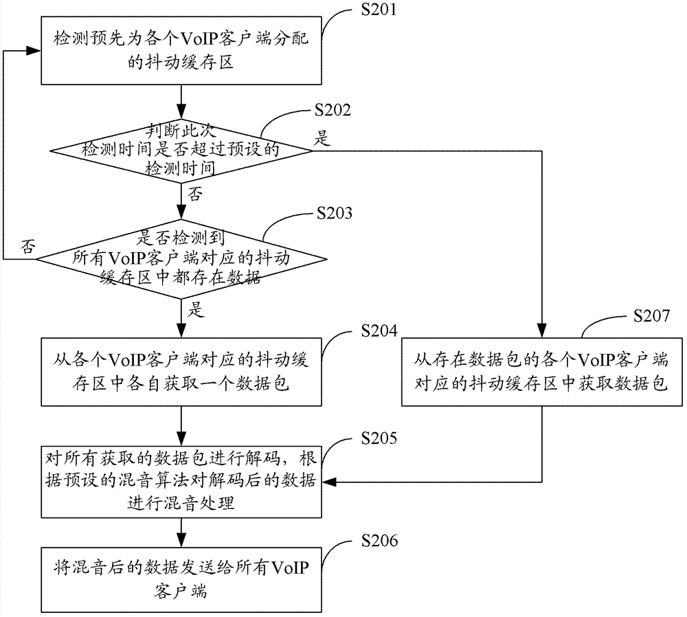 VoIP server synchronous sound mixing method and system