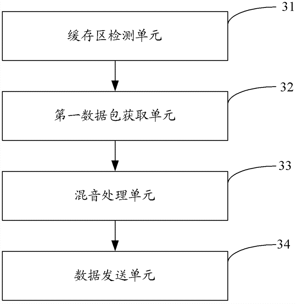 VoIP server synchronous sound mixing method and system