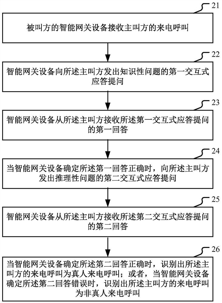 Method and device for identifying non-real person incoming calls